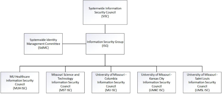 Roles And Responsibilities University Of Missouri System